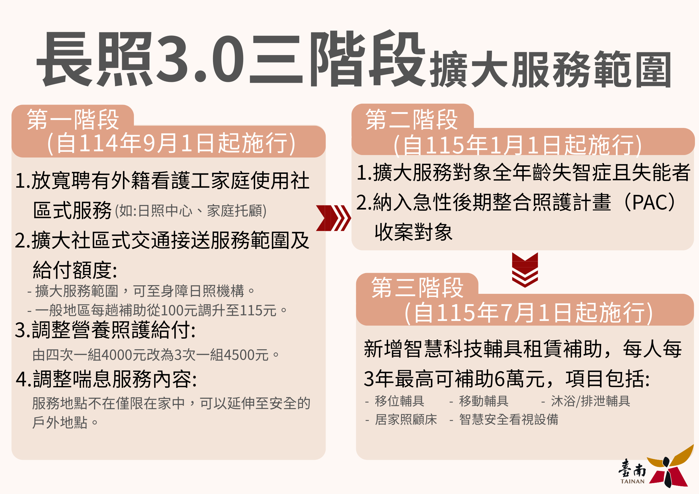 從長照2.0邁向3.0，臺南市呼籲民眾善用長照新措施，確保高齡與身心障礙族群權益