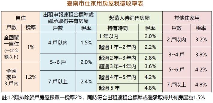臺南市新規登場：3月24日前未設戶籍，房屋稅恐將翻倍！