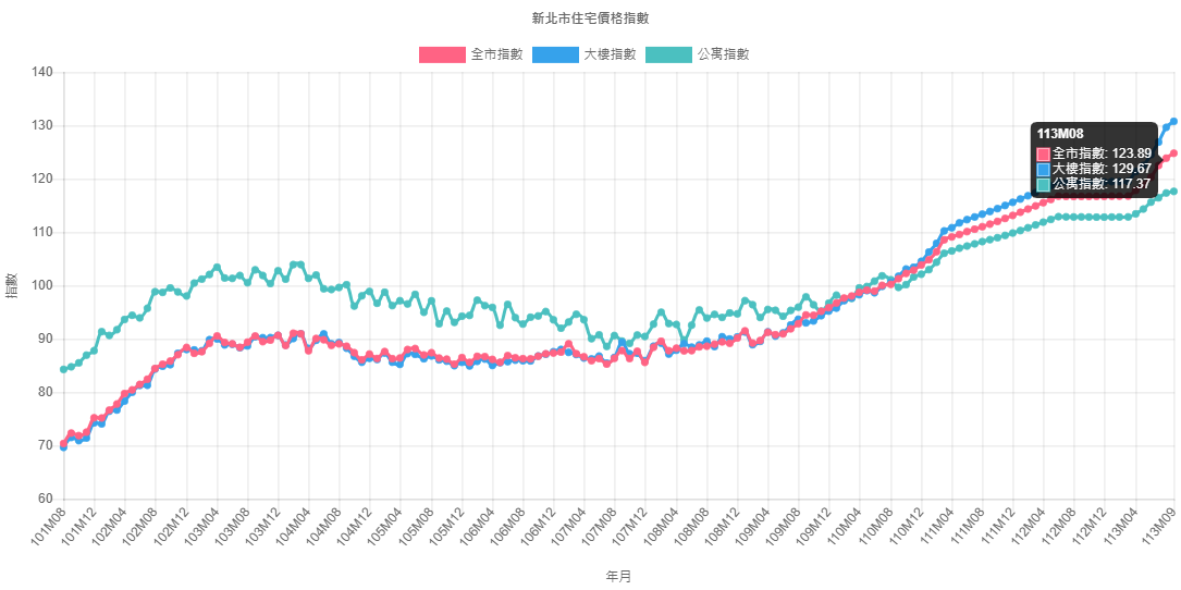 新北市房價大反彈！113年第3季住宅價格微漲1.83%，捷運沿線區域需求爆發