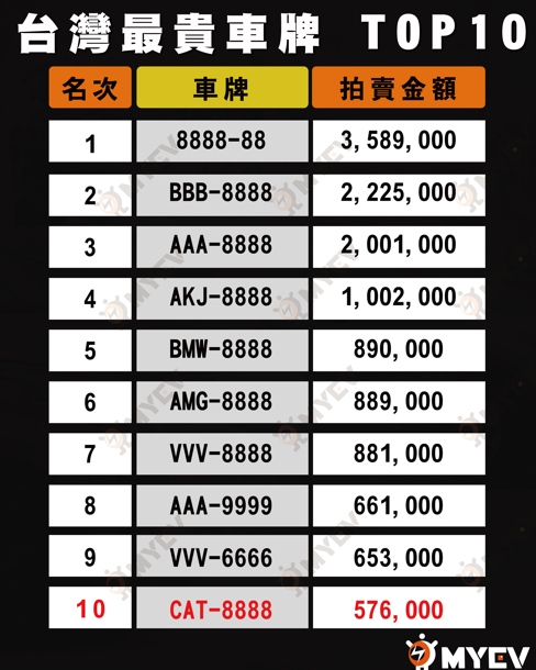 全臺貓奴暴動！貓奴夢幻車牌「CAT-8888」57.6萬決標！擠進臺灣最貴車牌前十名