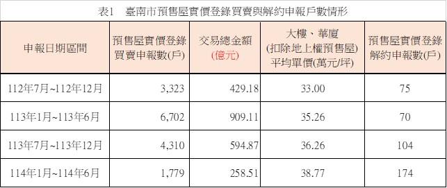 央行政策發酵下，臺南市預售屋市場交易量縮，解約件數提高，市場轉向軟著陸與觀望
