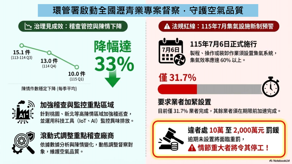 環管署重拳出擊　全國瀝青業專案督察上路業者須依限完成集氣設施優化否則最高罰2000萬元