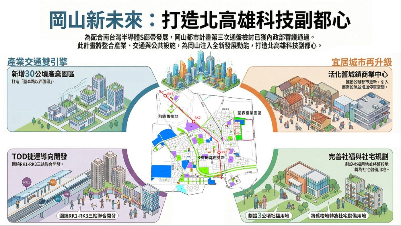 內政部正式拍板、高雄市府加速落實　岡山都市計畫第三次通盤檢討啟動北高轉型關鍵