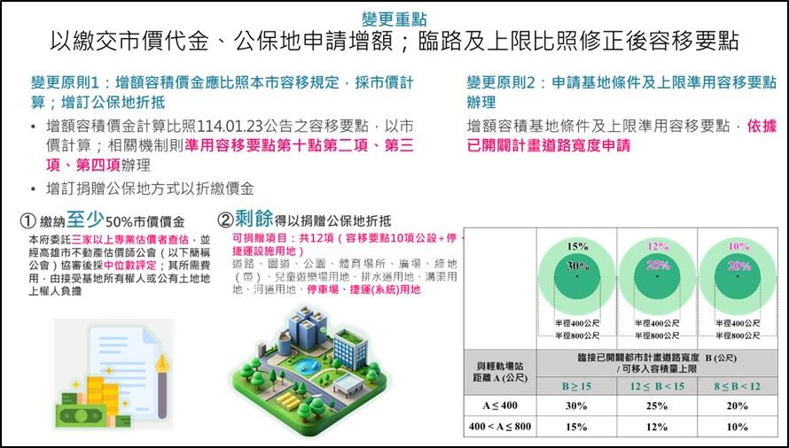 高雄市都委會通過TOD之增額容積都市計畫新制 增額容積價金改市價 查估結果更透明公正