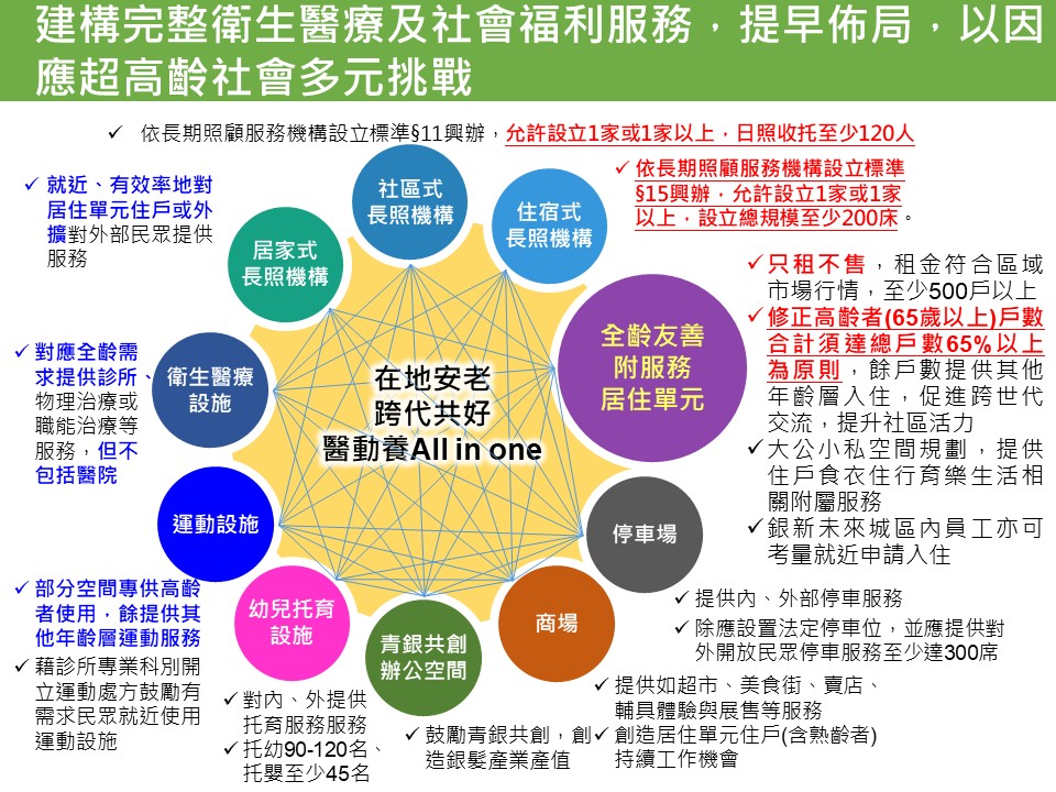 內政部核准新北三重銀新未來城BOT變更案　租金監管與長照設施成必備條件