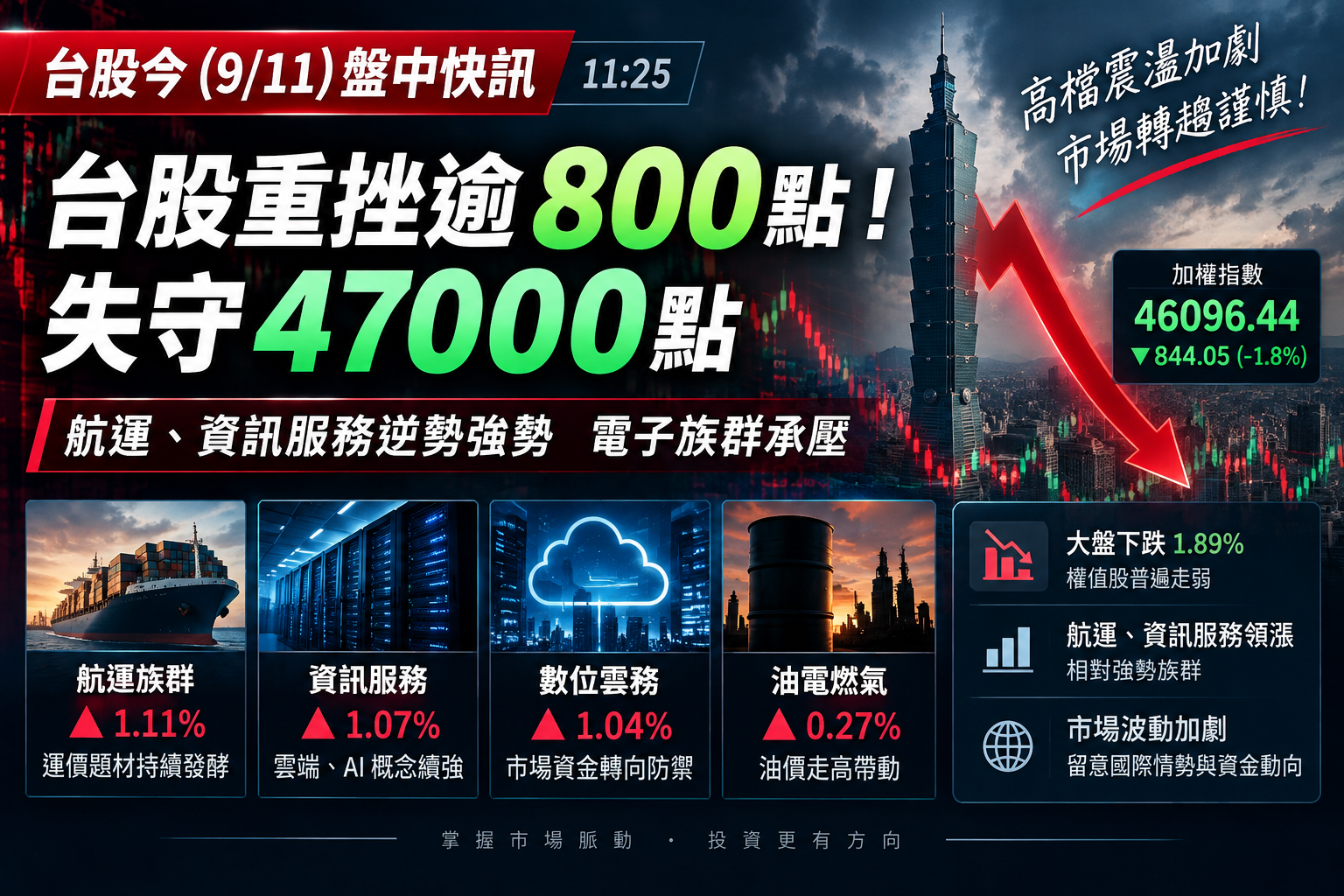 台股盤中重挫逾800點！失守47000點　電子股殺盤、櫃買跌逾2