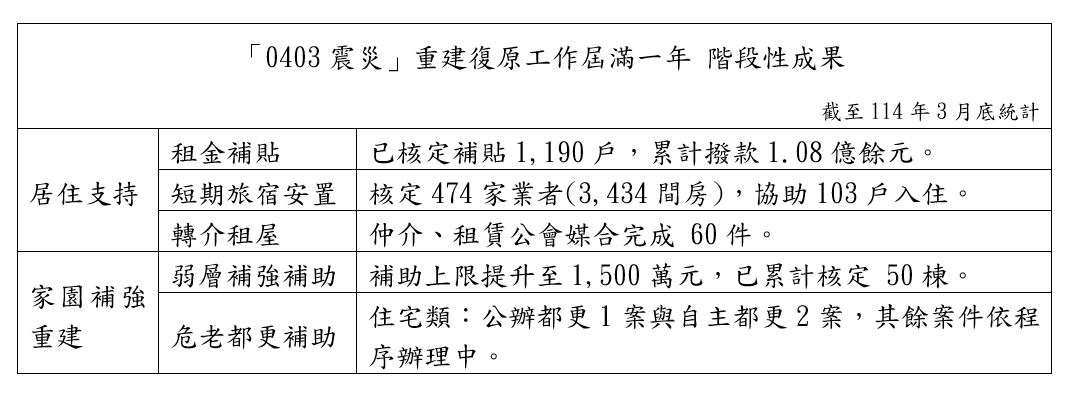 0403地震一年後：中央強化花蓮家園重建，公辦都更、弱層補強大進展
