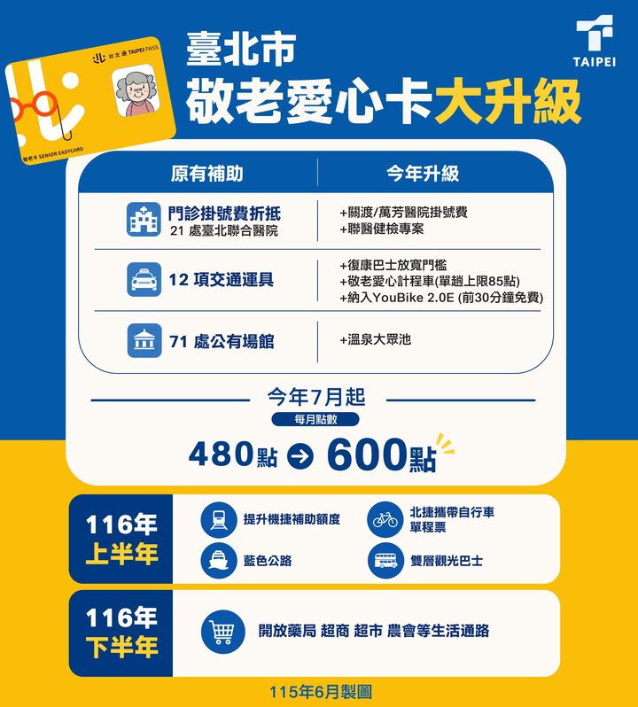 臺臺北市敬老愛心卡使用範圍全國最廣　7月1日加碼至600點用途再擴大打造健康生活卡