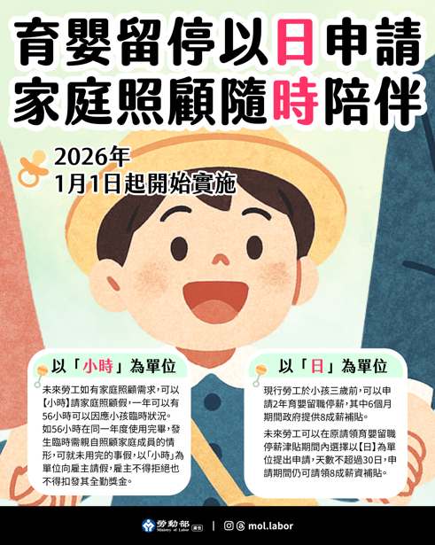 115年育嬰留停彈性化正式實施，行政院長卓榮泰指出育嬰以日、照顧隨時，勞工育兒更安心，企業留才更穩定