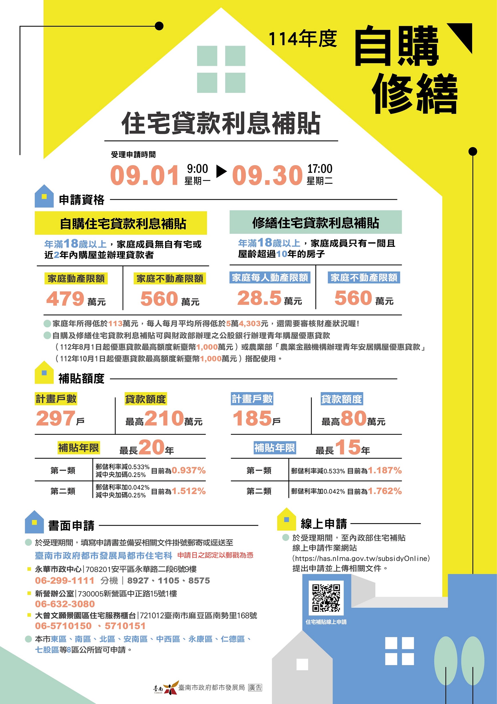 自購修繕必看 住宅貸款利息補貼9月申請 臺南市482戶受惠名額曝光