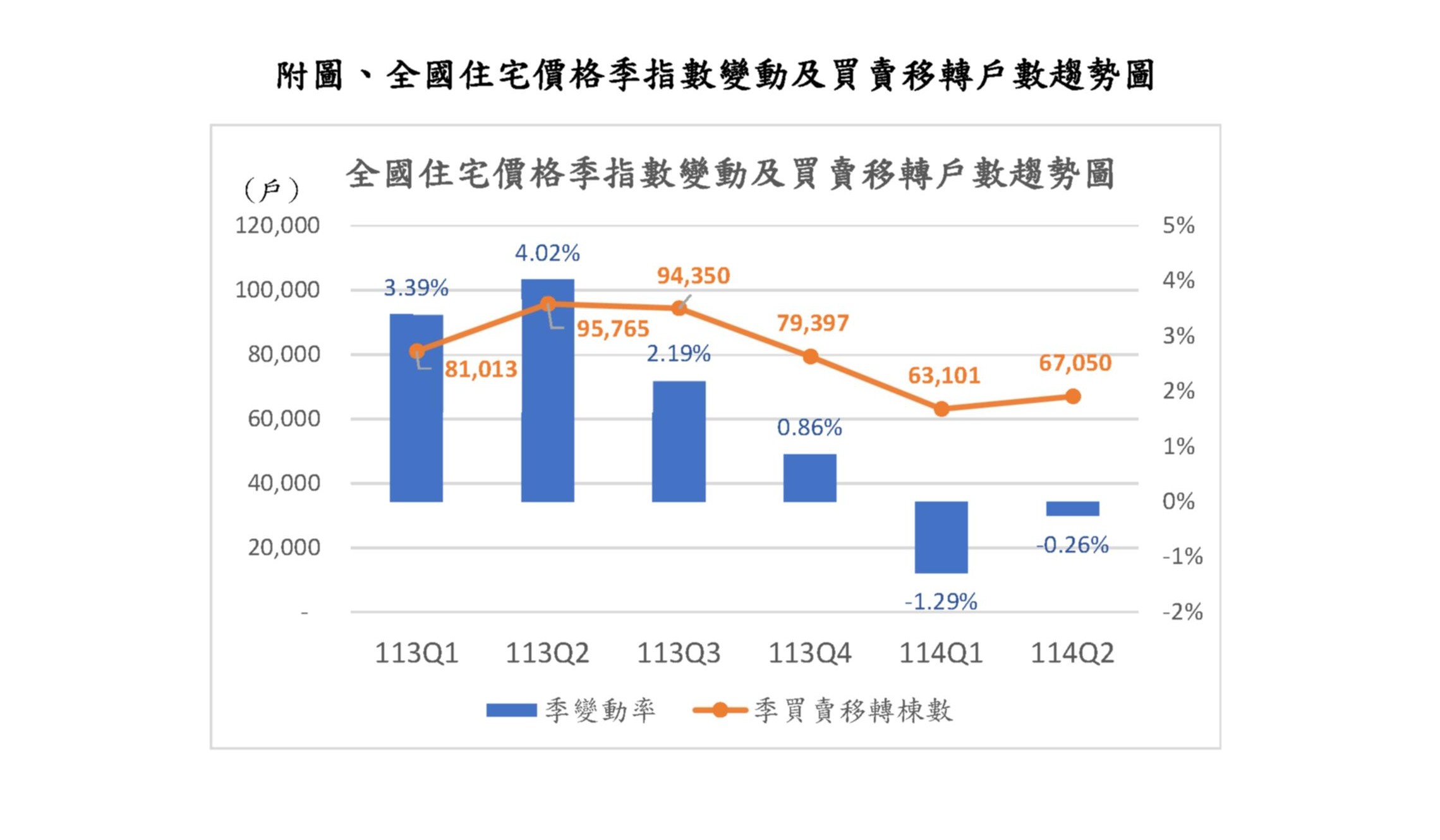 房市觀望潮擴大！內政部發布114年第2季住宅價格指數　住宅價格指數連續2季下跌、買氣急凍 六都走勢全面分歧