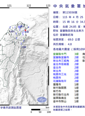 地牛翻身襲宜蘭近海　規模4.8地震最大震度3級雙北有感