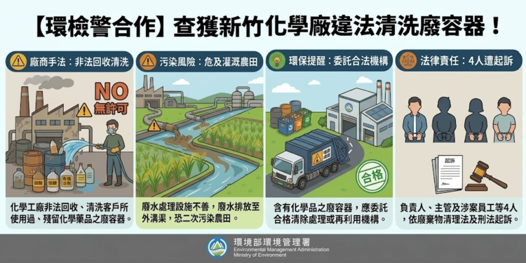 環檢警合作查獲新竹化學廠違法清洗廢容器　非法處理4人起訴