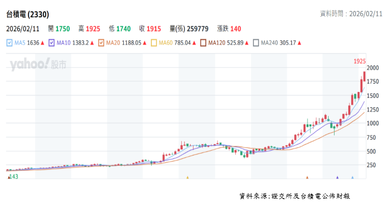 李豫伯教授：AI需求帶旺先進製程與高效能運算，成長動能延續，台積電股價長線看多