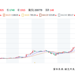 AI需求帶旺先進製程與高效能運算，成長動能延續，台積電股價長線看多