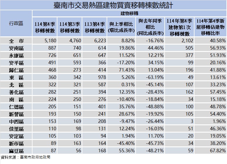 安南區與永康區表現亮眼，臺南市114年第4季房市交易量回溫，持續維持市場成長動能