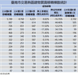 安南區與永康區表現亮眼，臺南市114年第4季房市交易量回溫，持續維持市場成長動能
