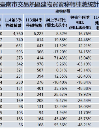 安南區與永康區表現亮眼，臺南市114年第4季房市交易量回溫，持續維持市場成長動能