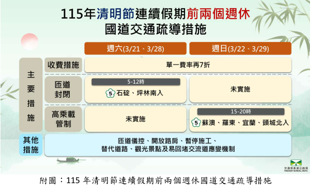 清明節連假前兩個週休提早掃墓　高公局祭出國道通行費單一費率再7折