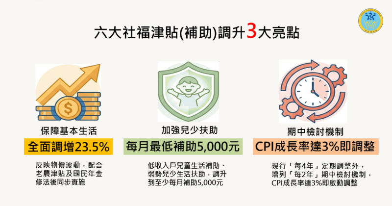 行政院通過六大社福津貼調增方案　反映物價並加強照顧弱勢、兒少補助每月提高5000元
