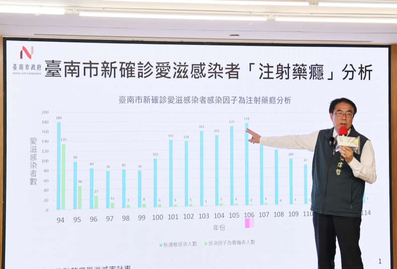 反毒議題延燒 台南20年毒防成績亮眼:注射藥癮愛滋感染從135人降至1人