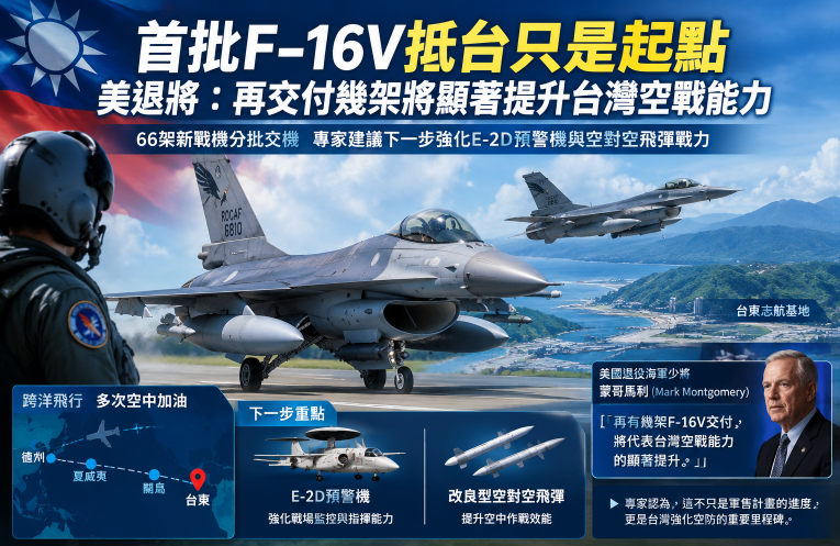 首批F-16V抵台只是起點 美退將：再交付幾架將顯著提升台灣空戰能力